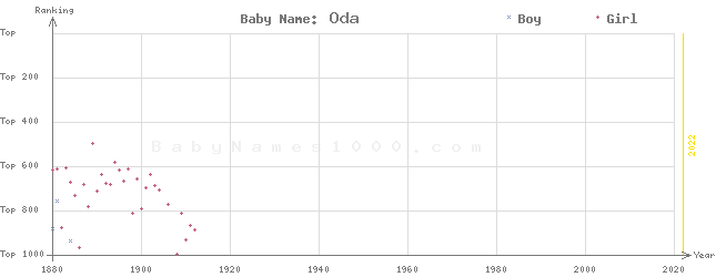 Baby Name Rankings of Oda