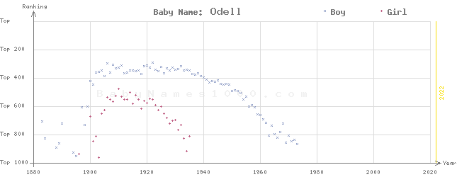 Baby Name Rankings of Odell