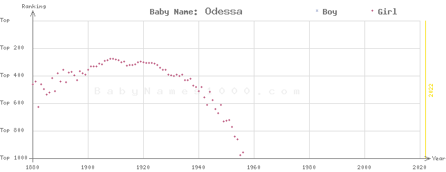 Baby Name Rankings of Odessa