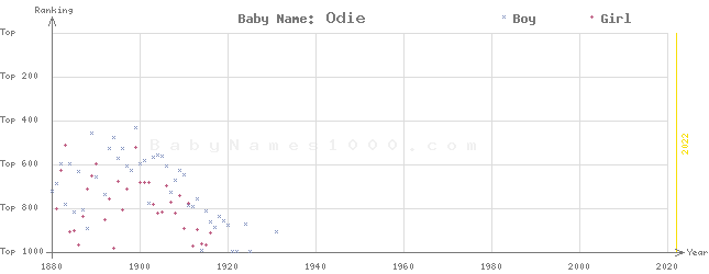 Baby Name Rankings of Odie