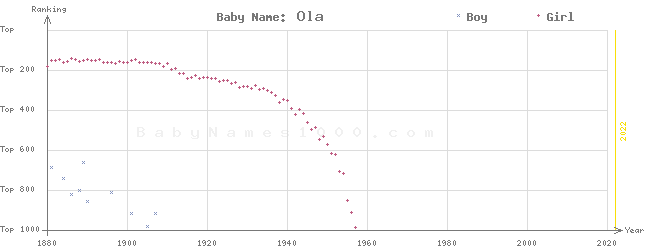 Baby Name Rankings of Ola