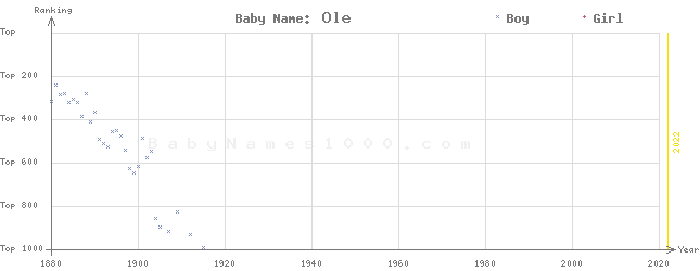 Baby Name Rankings of Ole