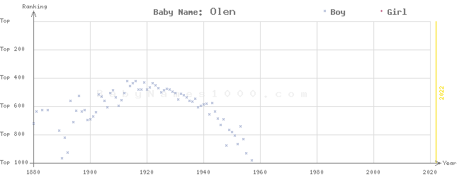 Baby Name Rankings of Olen