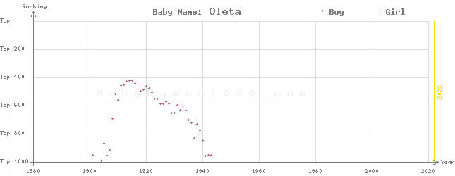 Baby Name Rankings of Oleta