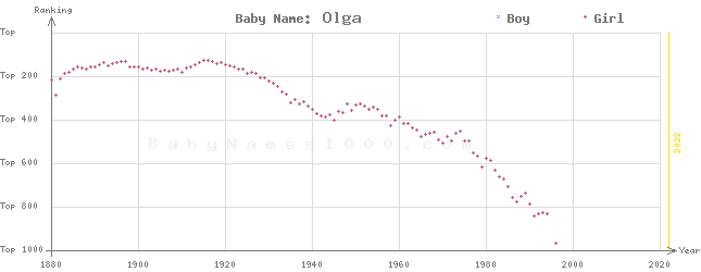 Baby Name Rankings of Olga
