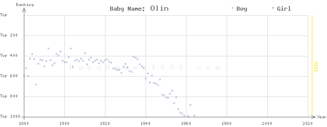 Baby Name Rankings of Olin