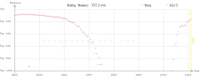 Baby Name Rankings of Olive