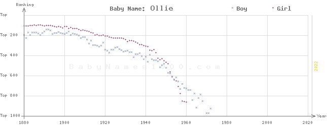 Baby Name Rankings of Ollie