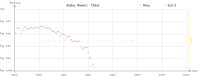 Baby Name Rankings of Oma