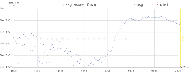 Baby Name Rankings of Omar