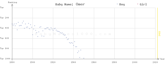Baby Name Rankings of Omer