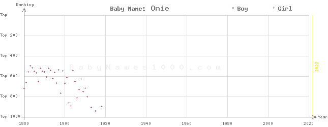 Baby Name Rankings of Onie
