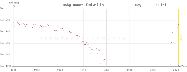 Baby Name Rankings of Ophelia