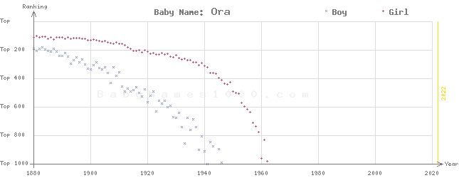 Baby Name Rankings of Ora