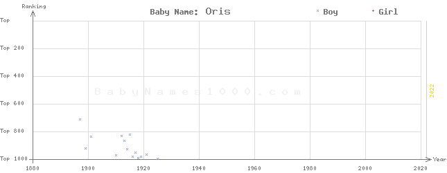 Baby Name Rankings of Oris