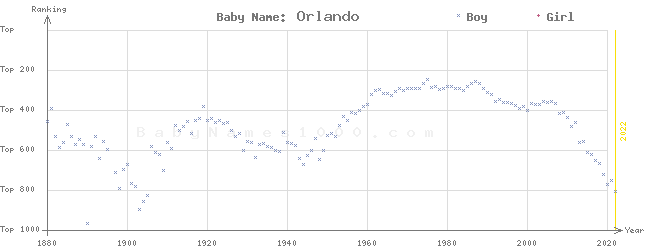 Baby Name Rankings of Orlando