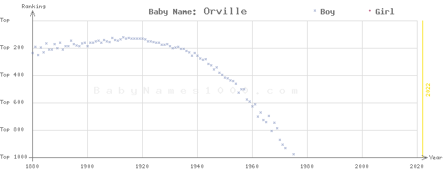 Baby Name Rankings of Orville