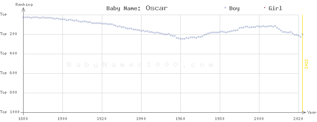 Baby Name Rankings of Oscar