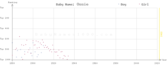 Baby Name Rankings of Ossie