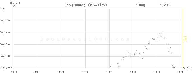 Baby Name Rankings of Osvaldo