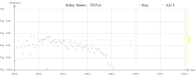 Baby Name Rankings of Otha
