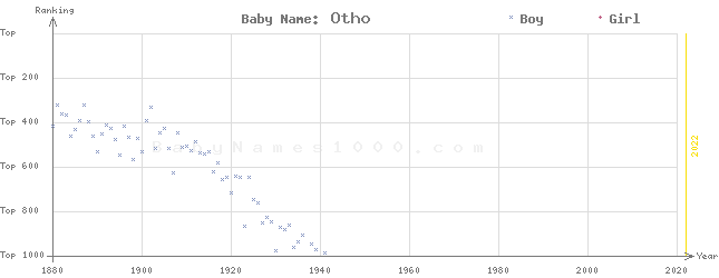 Baby Name Rankings of Otho