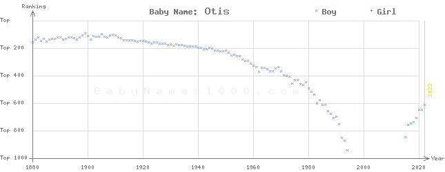 Baby Name Rankings of Otis