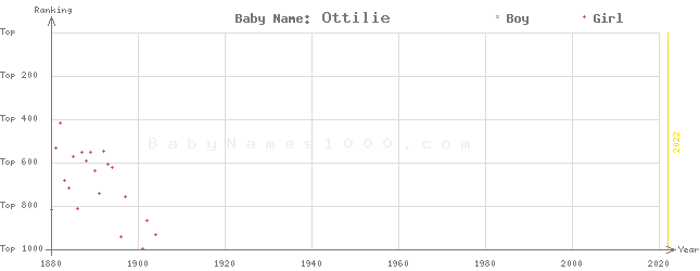 Baby Name Rankings of Ottilie