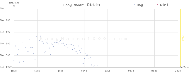Baby Name Rankings of Ottis
