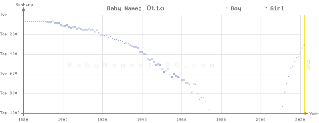 Baby Name Rankings of Otto