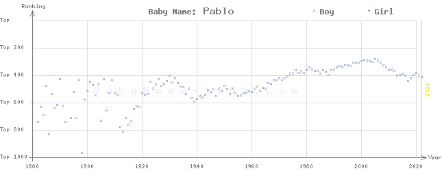 Baby Name Rankings of Pablo