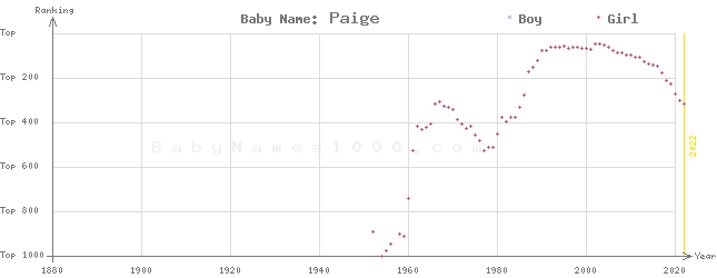 Baby Name Rankings of Paige