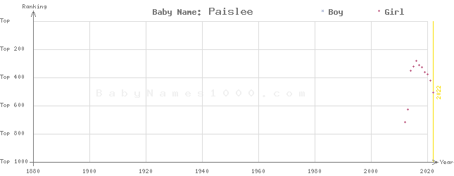 Baby Name Rankings of Paislee
