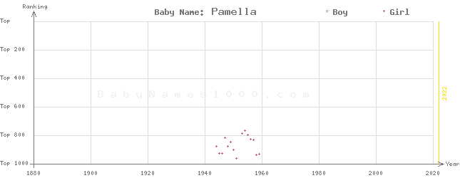 Baby Name Rankings of Pamella