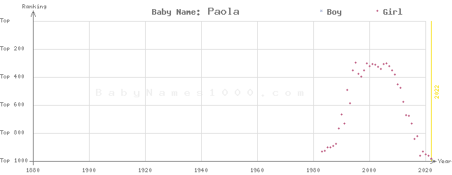Baby Name Rankings of Paola