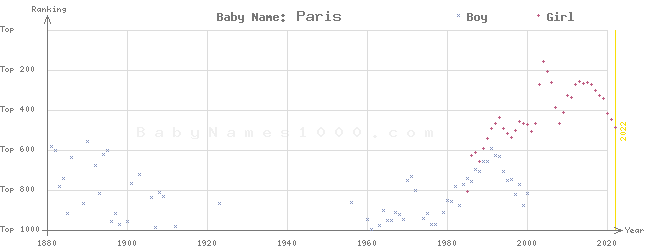 Baby Name Rankings of Paris