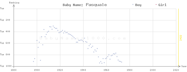 Baby Name Rankings of Pasquale