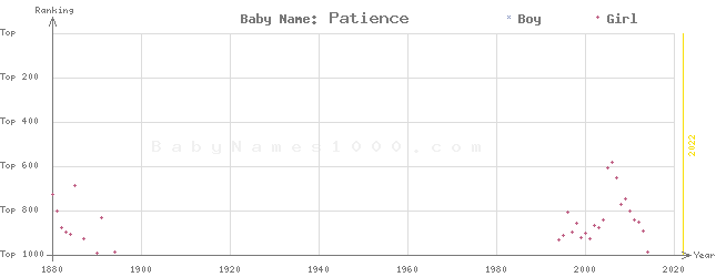 Baby Name Rankings of Patience