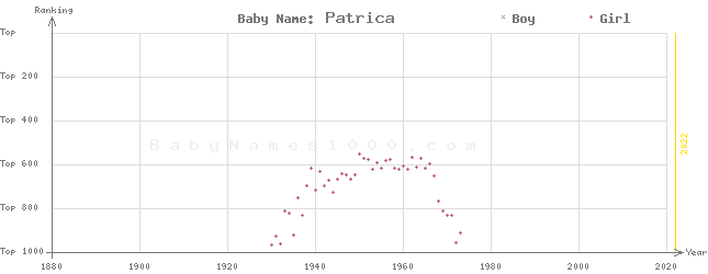 Baby Name Rankings of Patrica