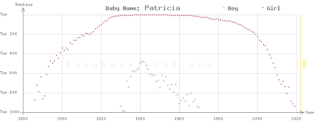 Baby Name Rankings of Patricia