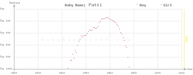Baby Name Rankings of Patti