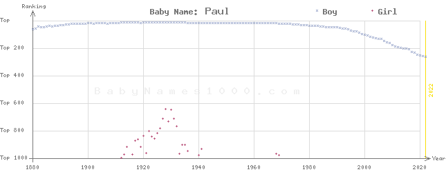 Baby Name Rankings of Paul