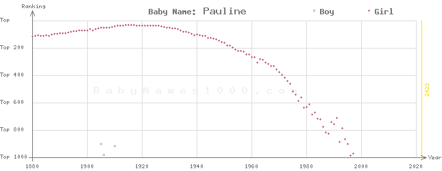 Baby Name Rankings of Pauline