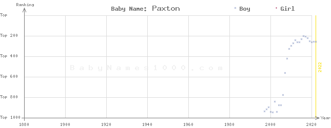 Baby Name Rankings of Paxton