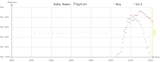 Baby Name Rankings of Payton