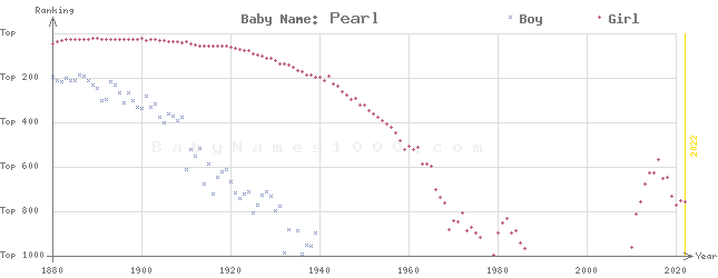 Baby Name Rankings of Pearl