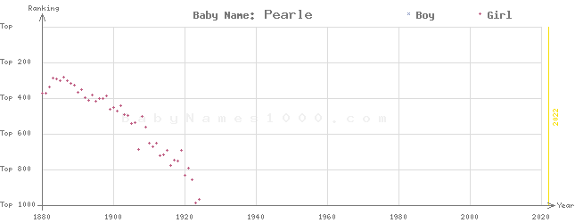 Baby Name Rankings of Pearle