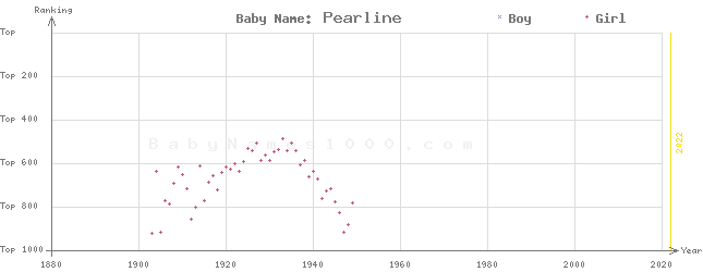Baby Name Rankings of Pearline