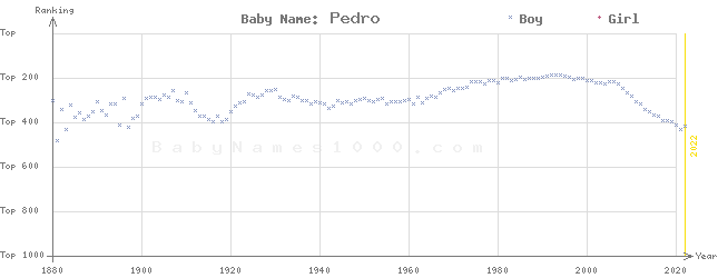 Baby Name Rankings of Pedro
