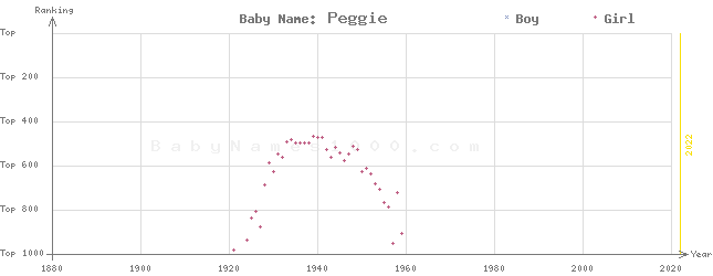 Baby Name Rankings of Peggie